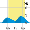 Johns Island tide chart for Friday, April 26, 2024