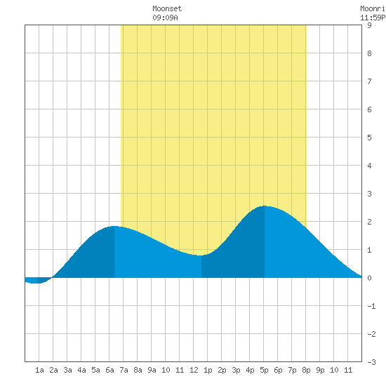 Johns Island tide chart for Saturday, April 27, 2024