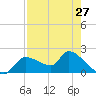 Johns Island tide chart for Saturday, April 27, 2024