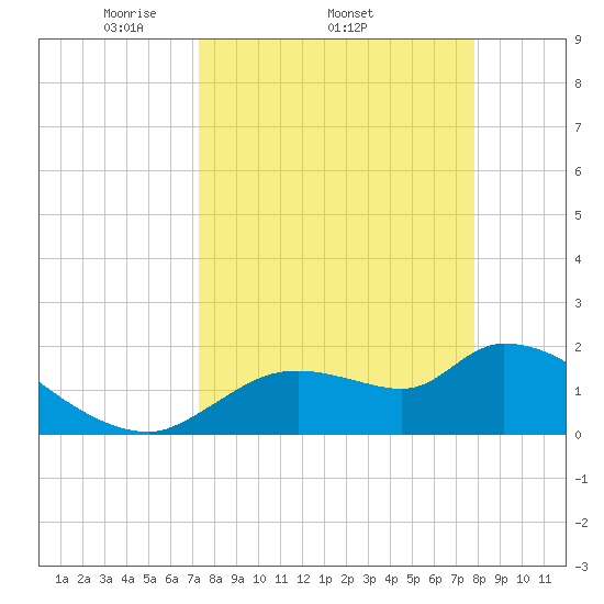 Johns Island tide chart for Tuesday, April 2, 2024