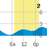 Johns Island tide chart for Tuesday, April 2, 2024
