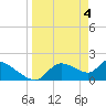 Johns Island tide chart for Thursday, April 4, 2024