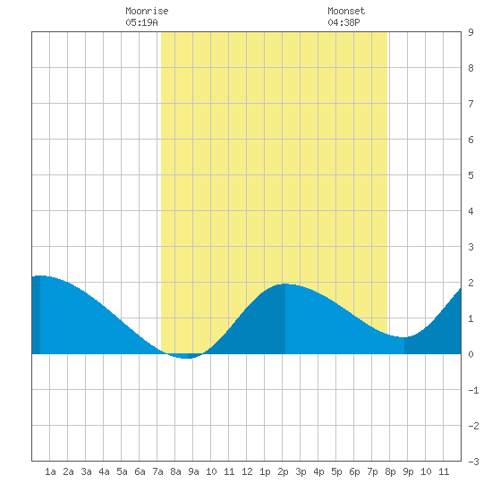 Johns Island tide chart for Friday, April 5, 2024