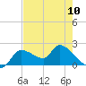 Johns Island tide chart for Friday, May 10, 2024