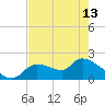 Johns Island tide chart for Monday, May 13, 2024