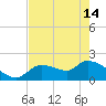 Johns Island tide chart for Tuesday, May 14, 2024
