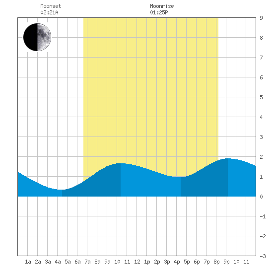 Johns Island tide chart for Wednesday, May 15, 2024