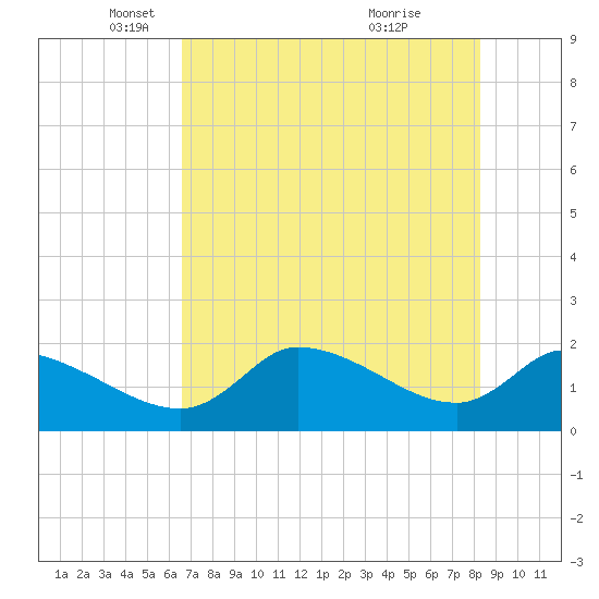 Johns Island tide chart for Friday, May 17, 2024