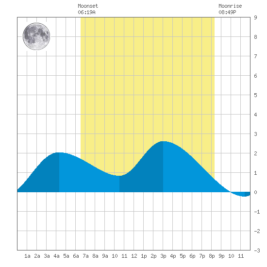 Johns Island tide chart for Thursday, May 23, 2024