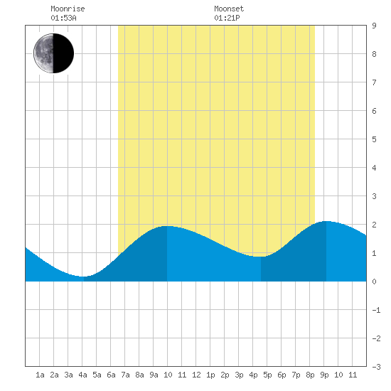 Johns Island tide chart for Thursday, May 30, 2024