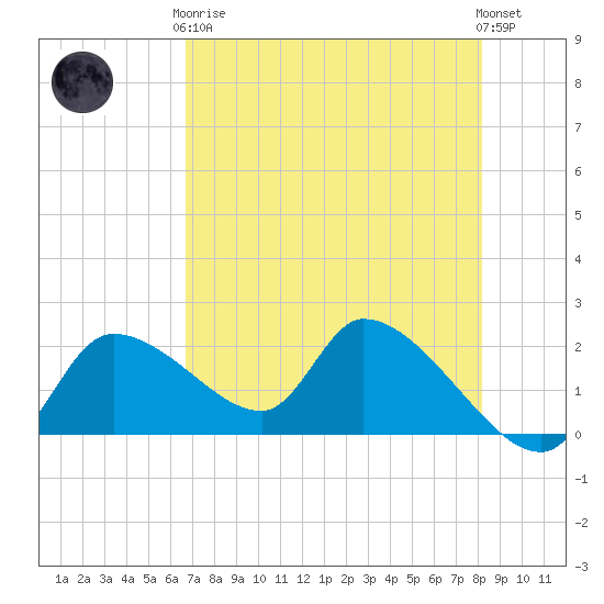 Johns Island tide chart for Tuesday, May 7, 2024
