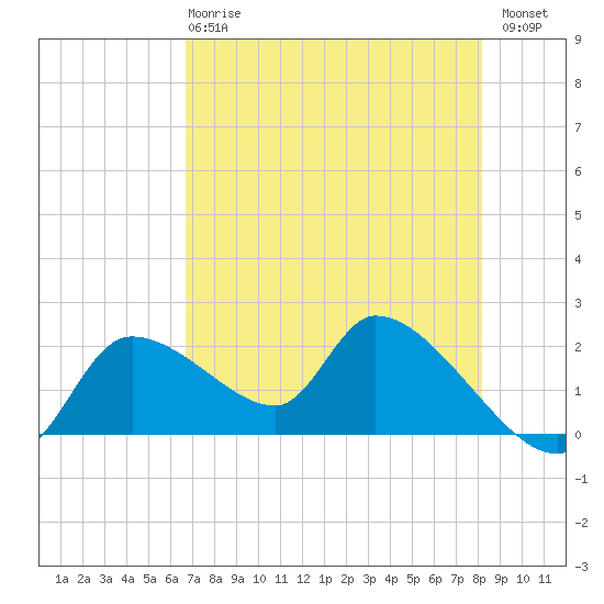 Johns Island tide chart for Wednesday, May 8, 2024
