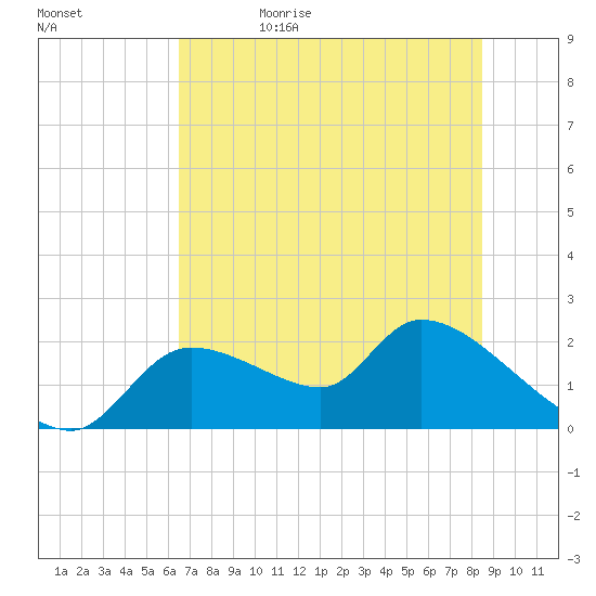 Johns Island tide chart for Monday, June 10, 2024