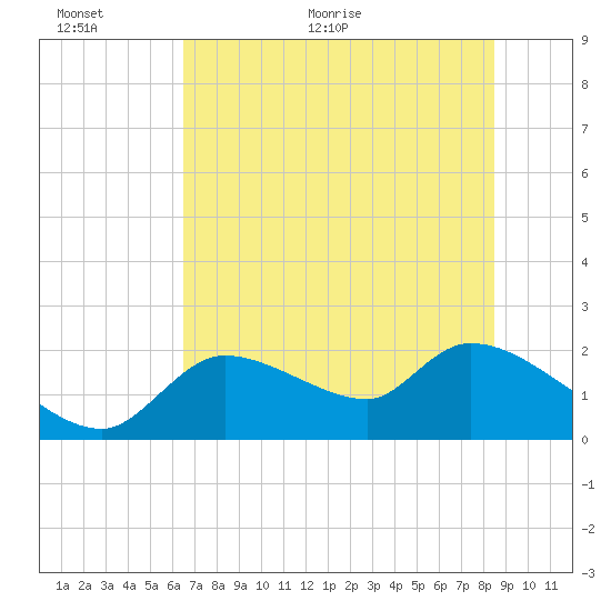 Johns Island tide chart for Wednesday, June 12, 2024