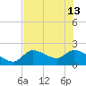 Johns Island tide chart for Thursday, June 13, 2024