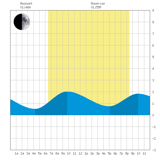 Johns Island tide chart for Friday, June 14, 2024