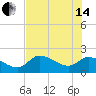Johns Island tide chart for Friday, June 14, 2024