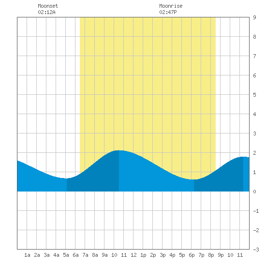 Johns Island tide chart for Saturday, June 15, 2024