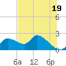 Johns Island tide chart for Wednesday, June 19, 2024