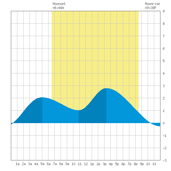 Johns Island tide chart for Saturday, June 22, 2024