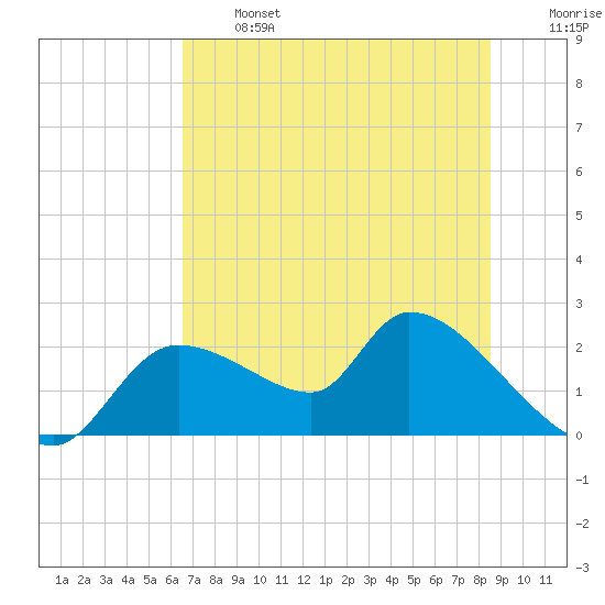 Johns Island tide chart for Monday, June 24, 2024
