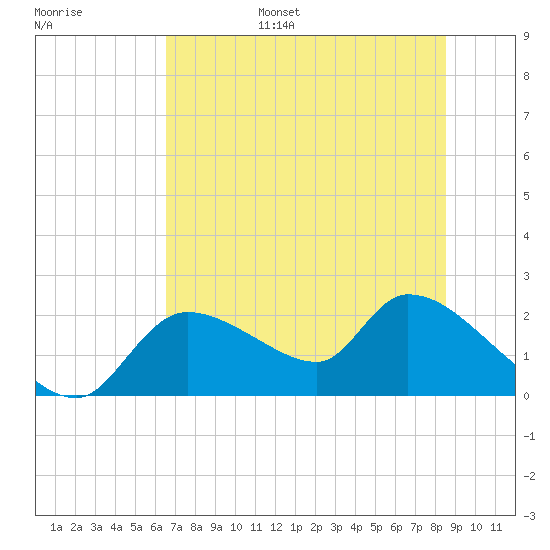 Johns Island tide chart for Wednesday, June 26, 2024