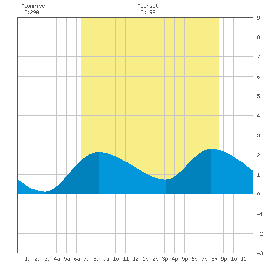 Johns Island tide chart for Thursday, June 27, 2024