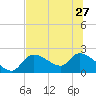 Johns Island tide chart for Thursday, June 27, 2024
