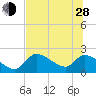 Johns Island tide chart for Friday, June 28, 2024