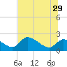 Johns Island tide chart for Saturday, June 29, 2024