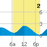 Johns Island tide chart for Sunday, June 2, 2024