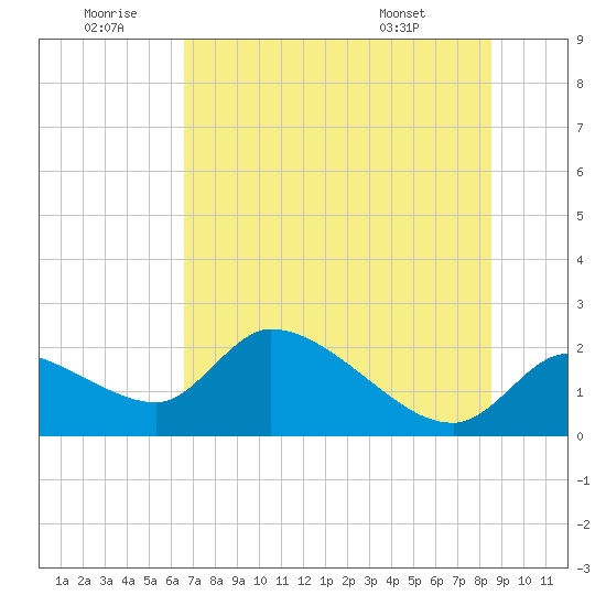Johns Island tide chart for Sunday, June 30, 2024