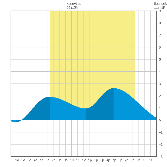 Johns Island tide chart for Sunday, June 9, 2024