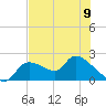 Johns Island tide chart for Sunday, June 9, 2024