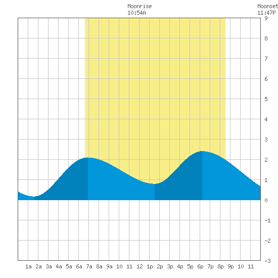 Johns Island tide chart for Wednesday, July 10, 2024
