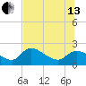Johns Island tide chart for Saturday, July 13, 2024