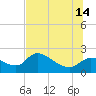 Johns Island tide chart for Sunday, July 14, 2024