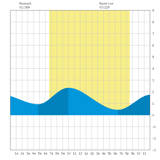 Johns Island tide chart for Monday, July 15, 2024