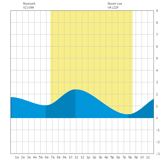 Johns Island tide chart for Tuesday, July 16, 2024