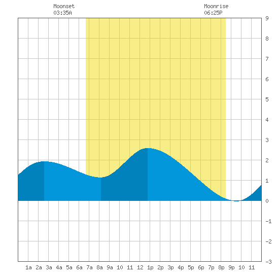 Johns Island tide chart for Thursday, July 18, 2024