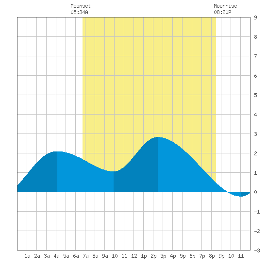 Johns Island tide chart for Saturday, July 20, 2024