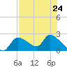 Johns Island tide chart for Wednesday, July 24, 2024