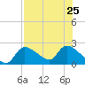 Johns Island tide chart for Thursday, July 25, 2024