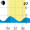 Johns Island tide chart for Saturday, July 27, 2024