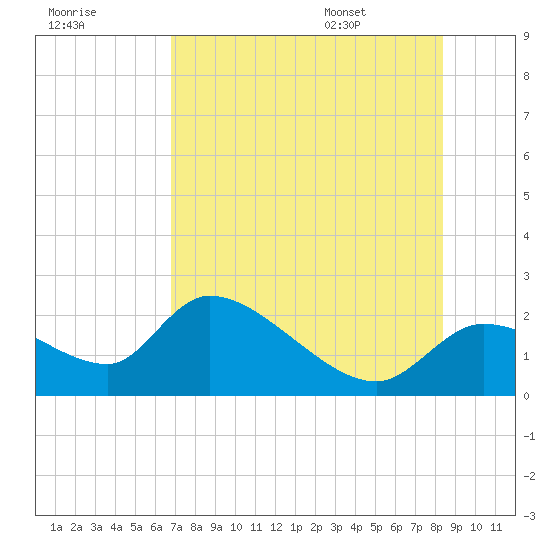 Johns Island tide chart for Sunday, July 28, 2024