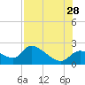 Johns Island tide chart for Sunday, July 28, 2024