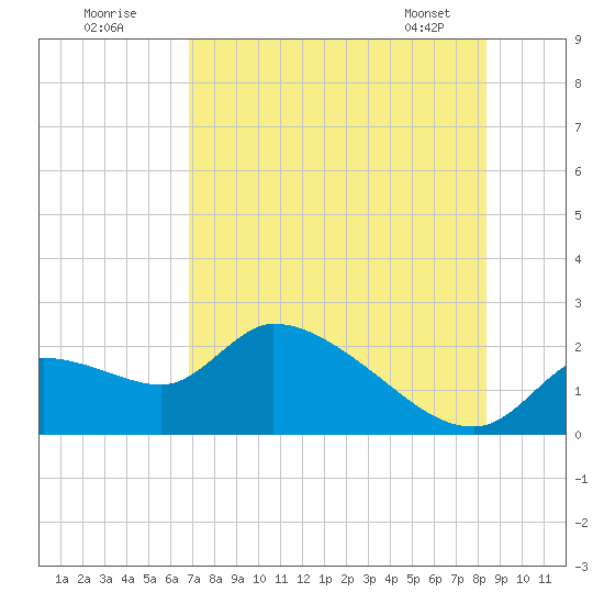 Johns Island tide chart for Tuesday, July 30, 2024