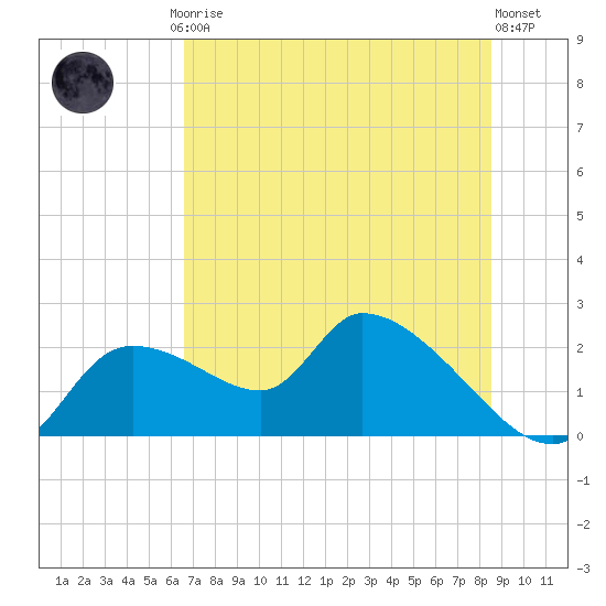 Johns Island tide chart for Friday, July 5, 2024