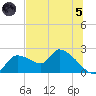 Johns Island tide chart for Friday, July 5, 2024