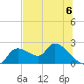Johns Island tide chart for Saturday, July 6, 2024